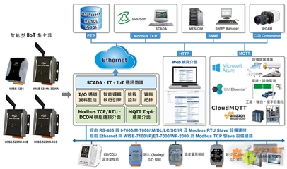 泓格科技新品發(fā)布 WISE-5231M-4GE/4GC智能型IIoT集中器，助力工業(yè)物聯(lián)網(wǎng)信息系統(tǒng)集成